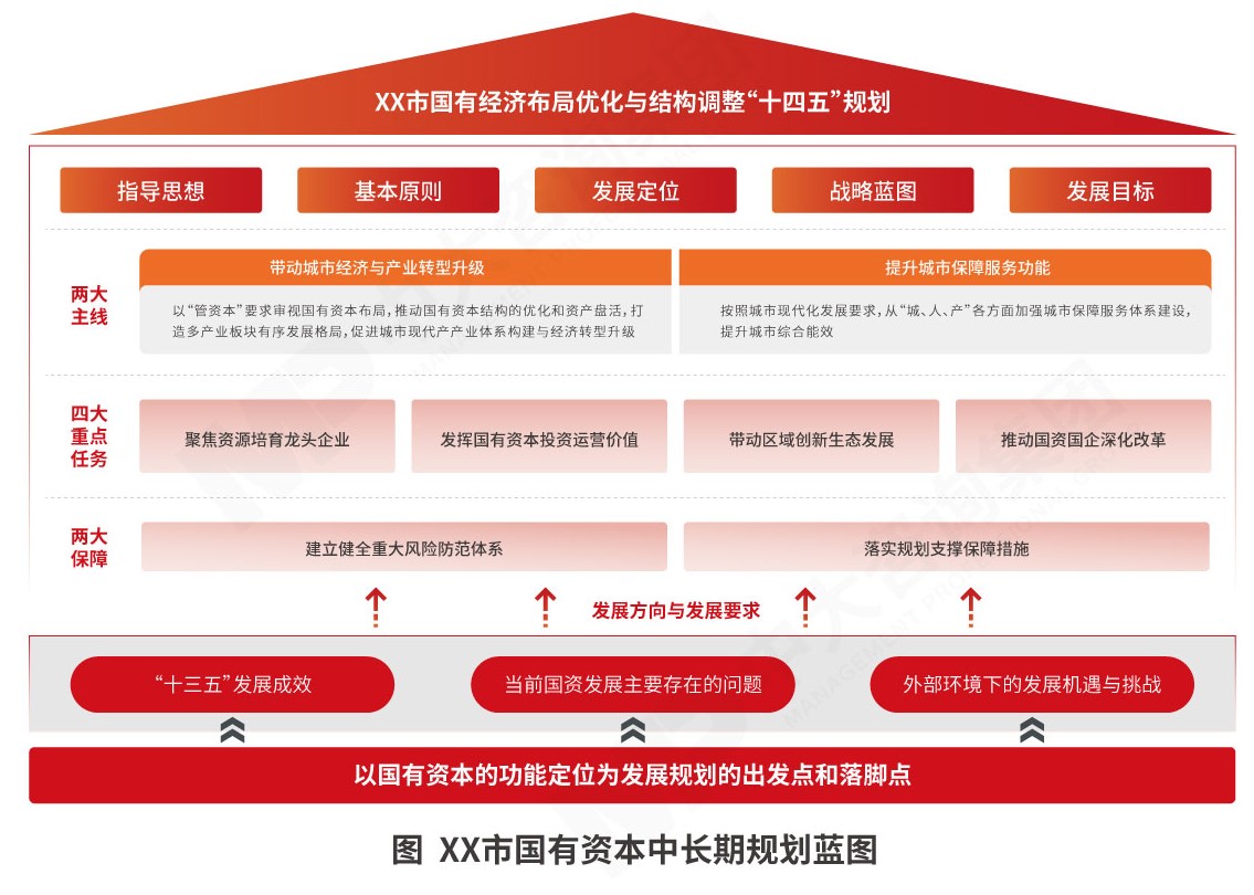 國(guó)有資本在“十五五”規(guī)劃下的企業(yè)戰(zhàn)略管理路徑——以中大咨詢?yōu)槔接懮鐣?huì)經(jīng)濟(jì)咨詢服務(wù)